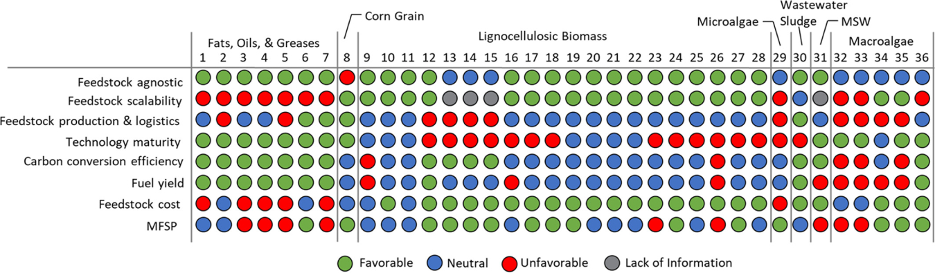 Multiple Paths to Sustainable Marine Fuel — NREL’s analysis evaluates numerous feedstocks (numbered 1–36 in the report) to provide clear measures of their benefits and drawbacks for making sustainable marine fuel.